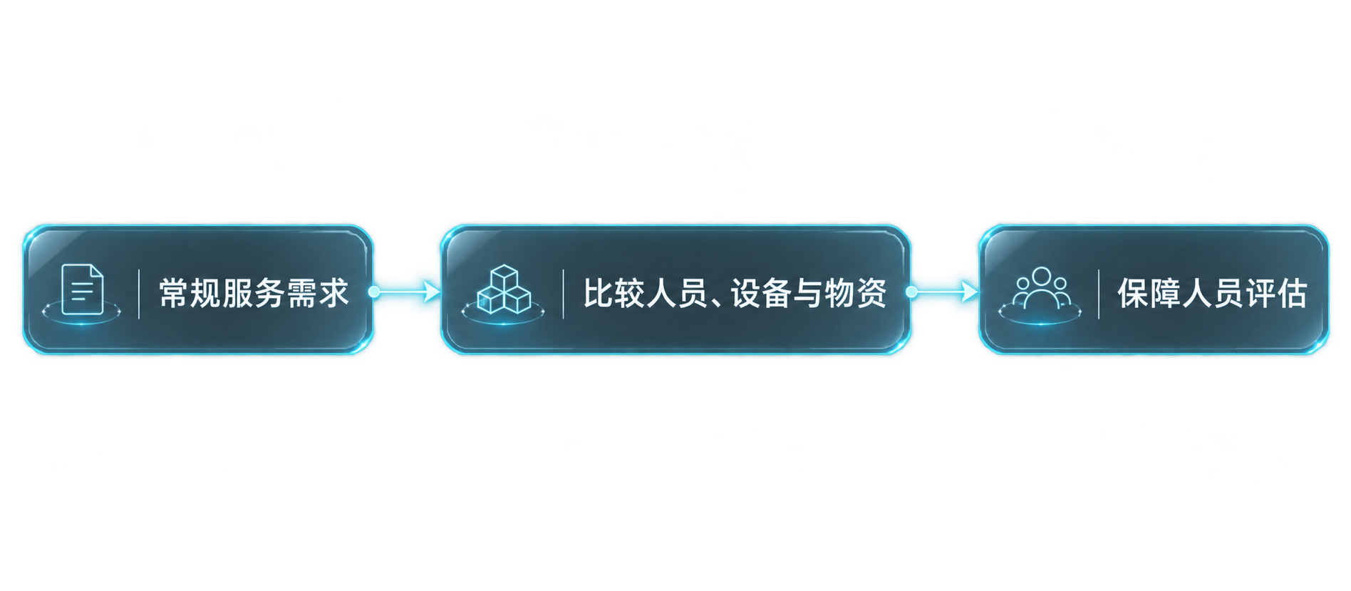 针对常规门诊、体检或活动医疗服务，比较人力、设备与物资配置，供保障人员评估。
