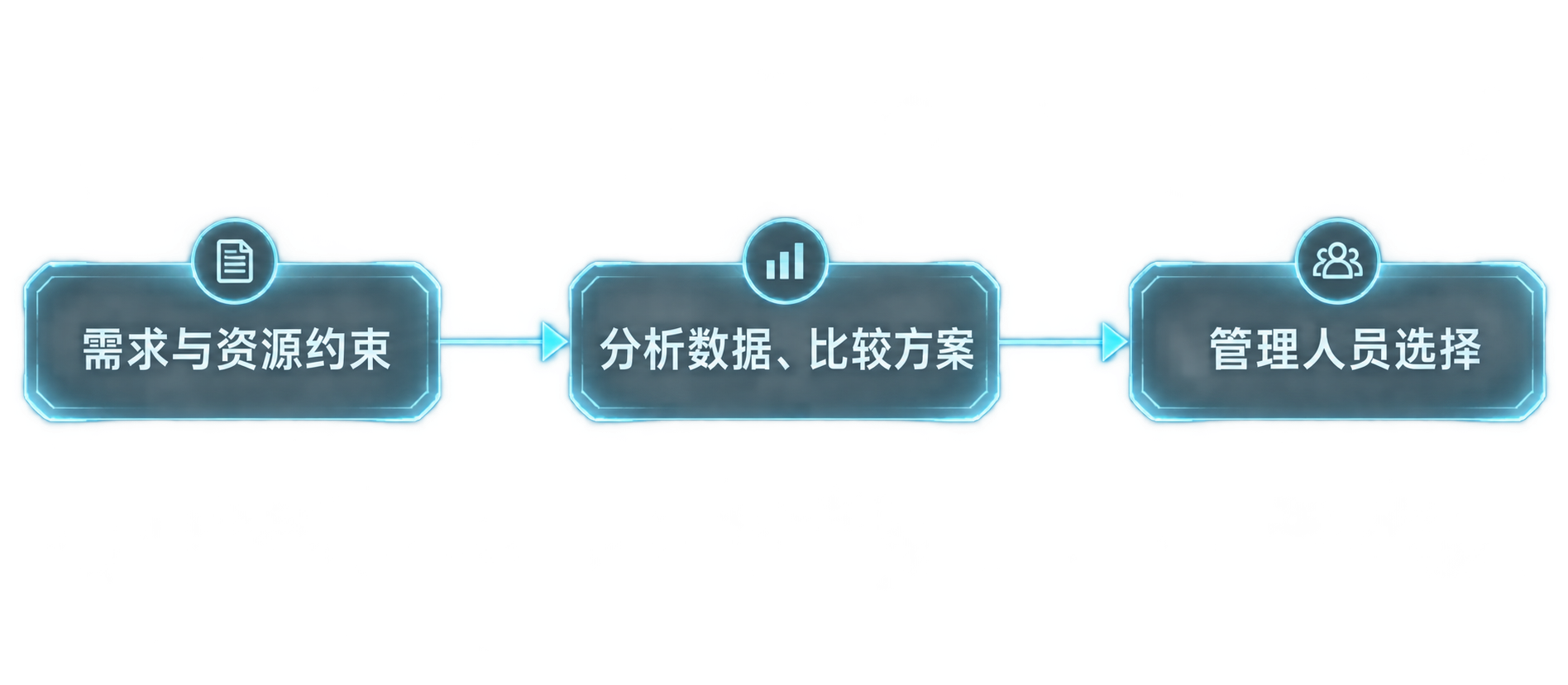 输入需求与资源约束，比较床位和检查安排的等待、占用，供管理人员选择。