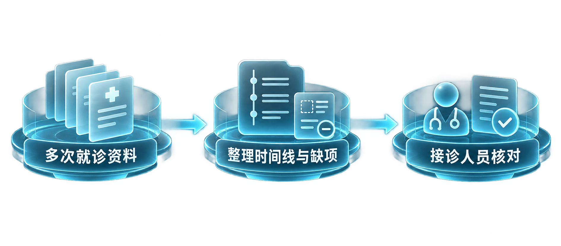 把多次就诊资料整理成时间线、缺项和沟通问题，供接诊人员核对。