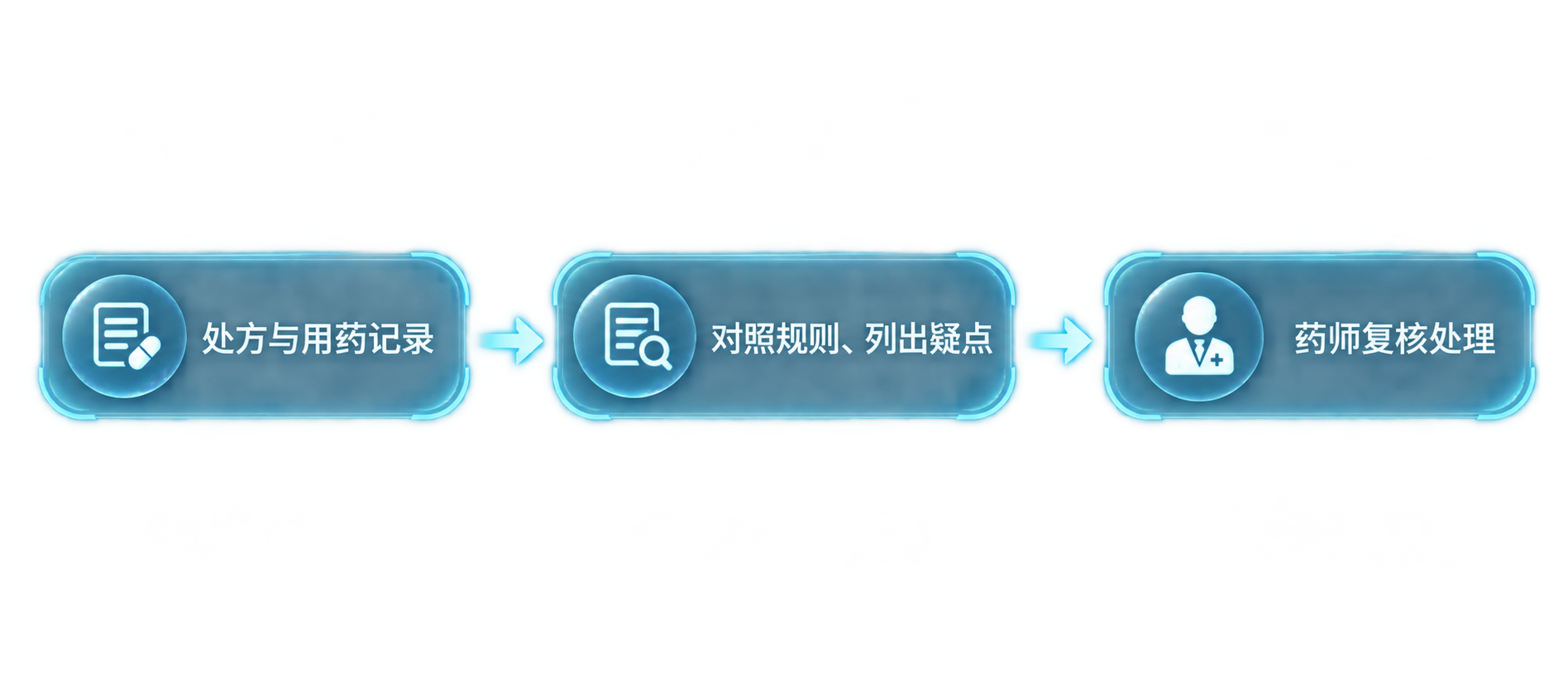 关联处方、既往用药与核准资料，列出疑点和依据，由药师复核。