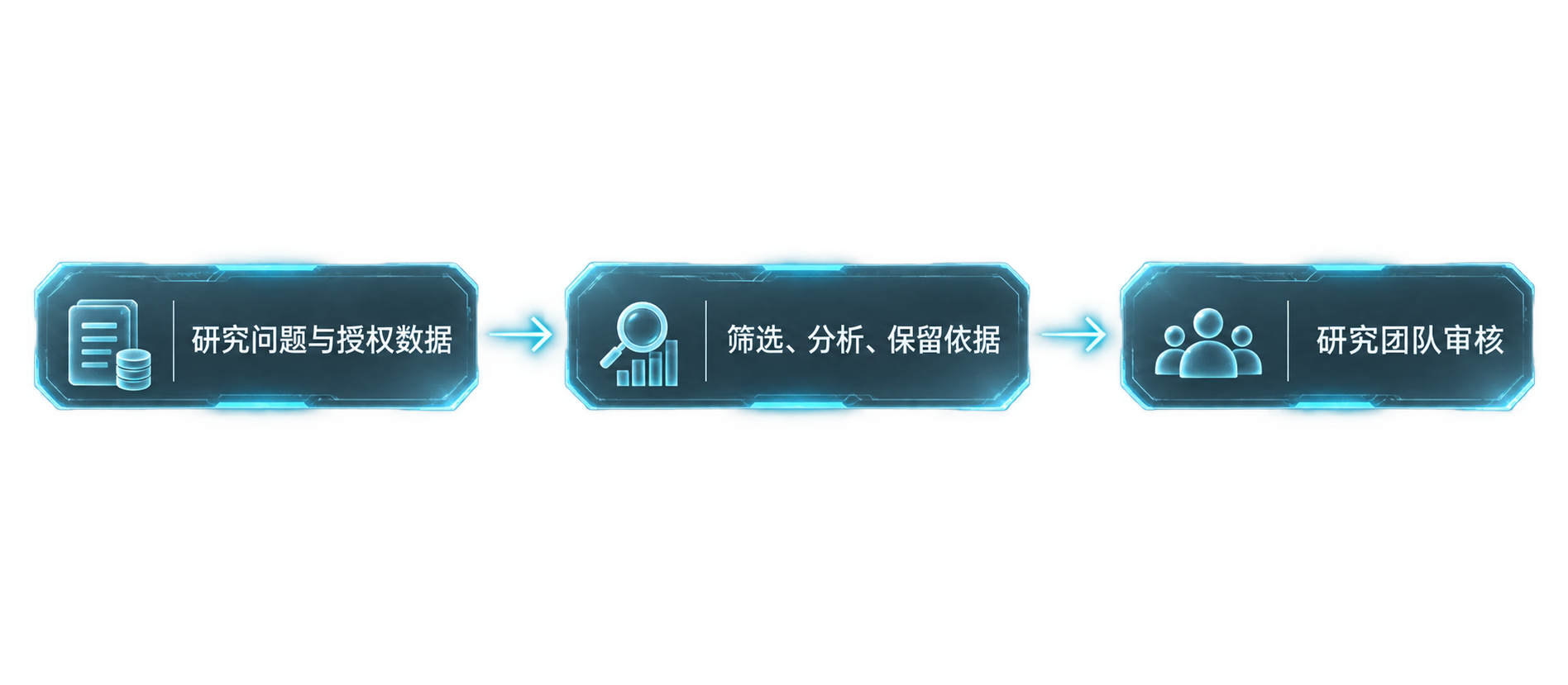 从研究问题出发，辅助筛选候选人群、分析和起草报告，由研究团队审核方法与结论。