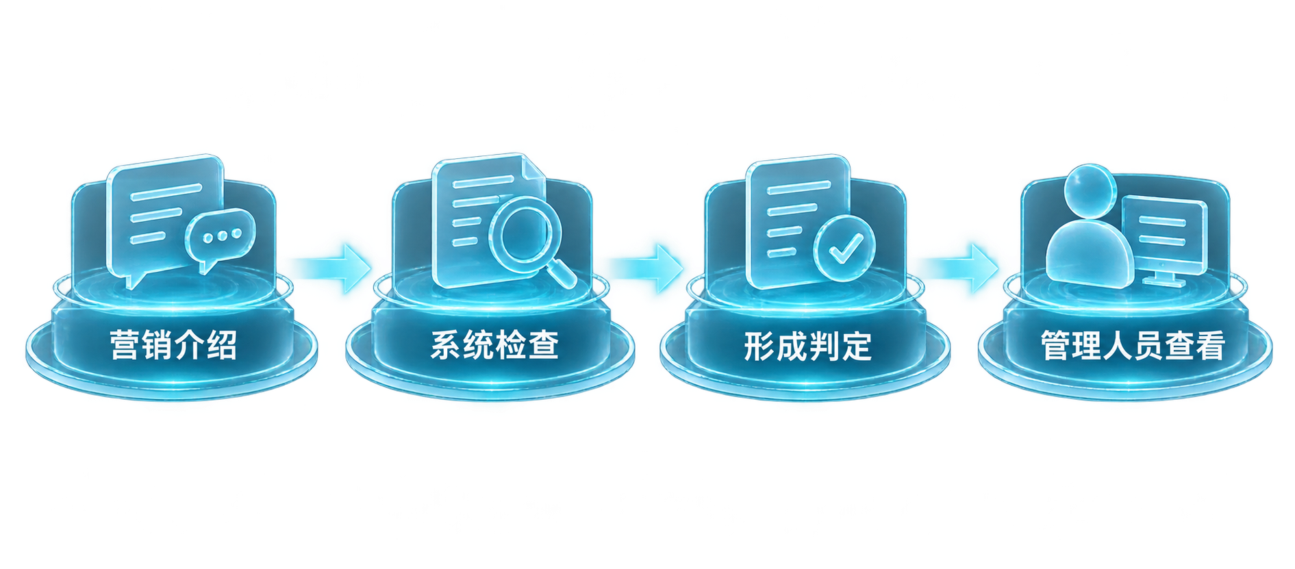 门店营销介绍经过系统检查形成判定，供管理人员查看；该流程对应营销话术检查指标。