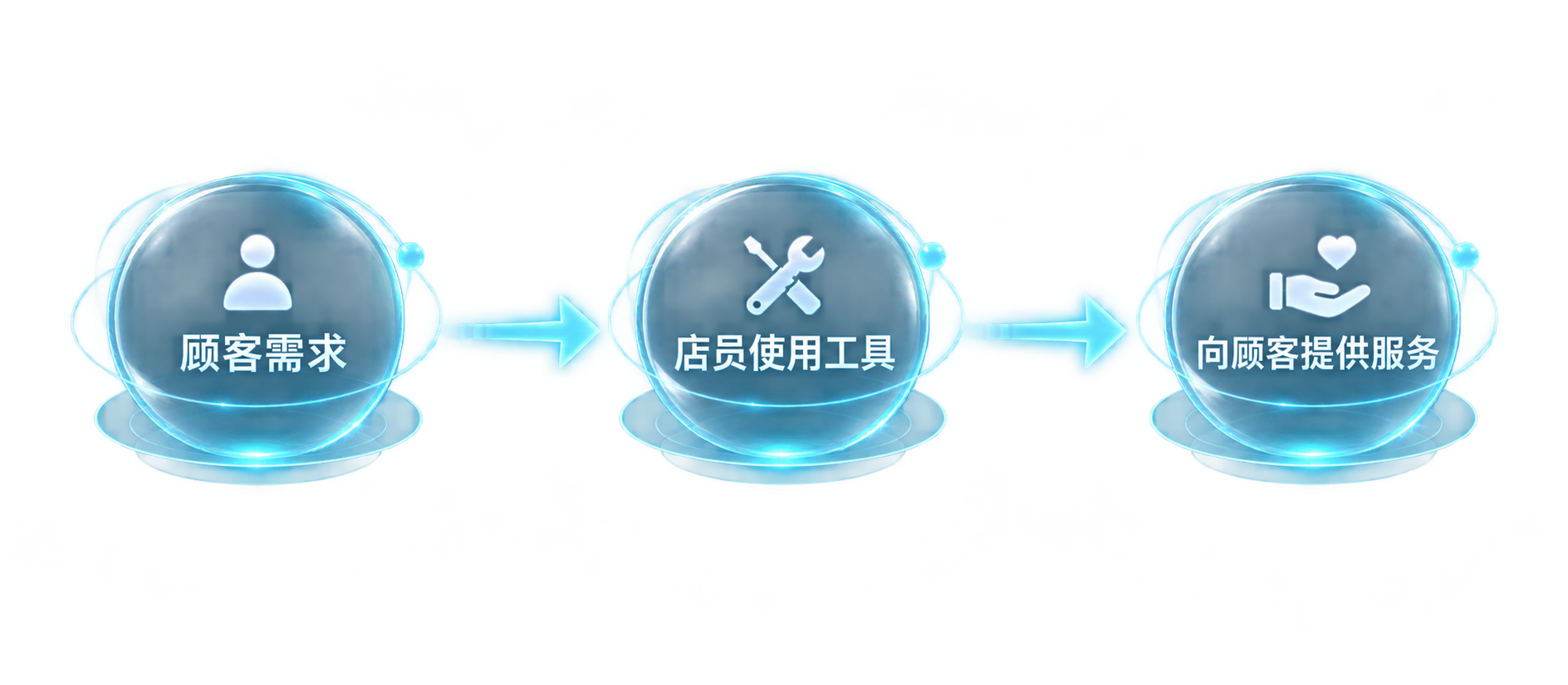 顾客提出需求，店员借助工具查找药品信息和组织服务话术，再向顾客提供服务。