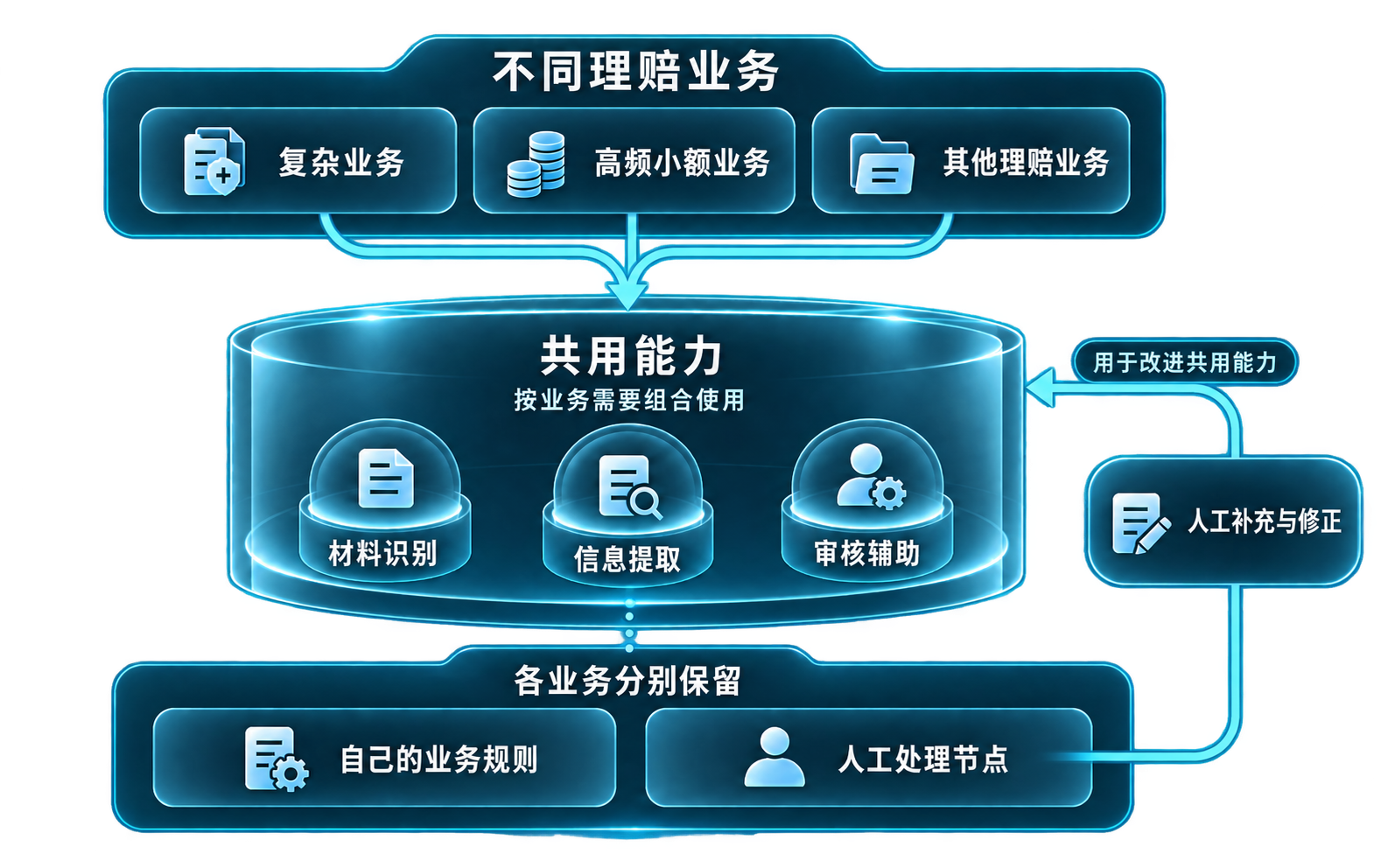 不同理赔业务共用材料识别、信息提取与审核辅助，各自保留业务规则和人工节点，人工修正反馈用于改进共用能力。